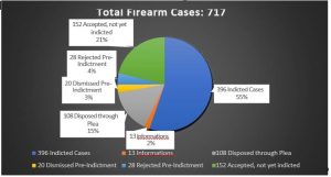 Total Firearms Cases Chart